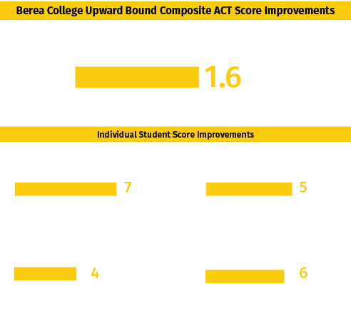 Boot Camp- Berea College Upward Bound
